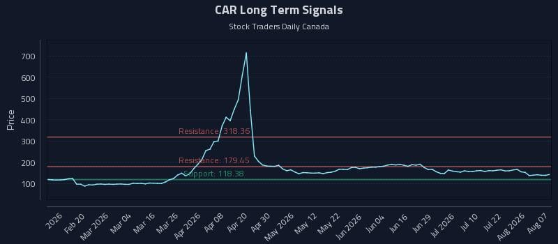 CAR Long Term Analysis for August 7 2026 CAR Long Term Analysis for August 7 2026