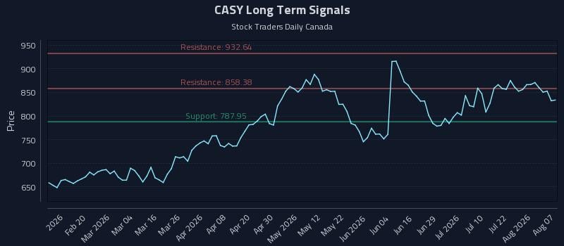 CASY Long Term Analysis for August 7 2026 CASY Long Term Analysis for August 7 2026
