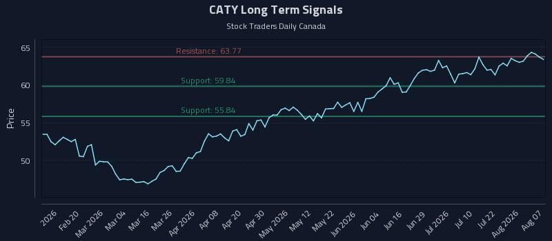 CATY Long Term Analysis for August 7 2026