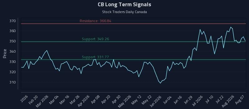 CB Long Term Analysis for August 7 2026 CB Long Term Analysis for August 7 2026