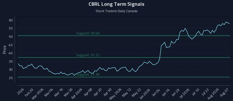 CBRL Long Term Analysis for August 7 2026 CBRL Long Term Analysis for August 7 2026