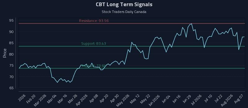 CBT Long Term Analysis for August 7 2026 CBT Long Term Analysis for August 7 2026
