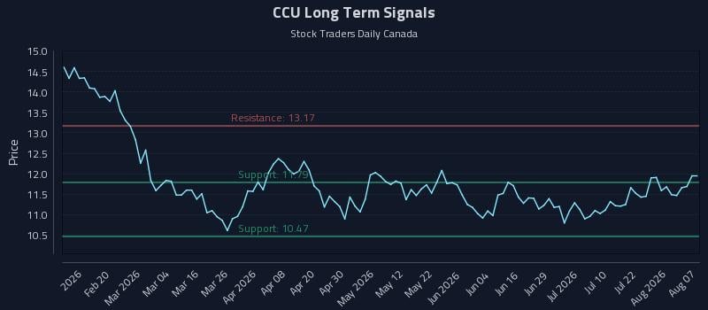 CCU Long Term Analysis for August 7 2026 CCU Long Term Analysis for August 7 2026