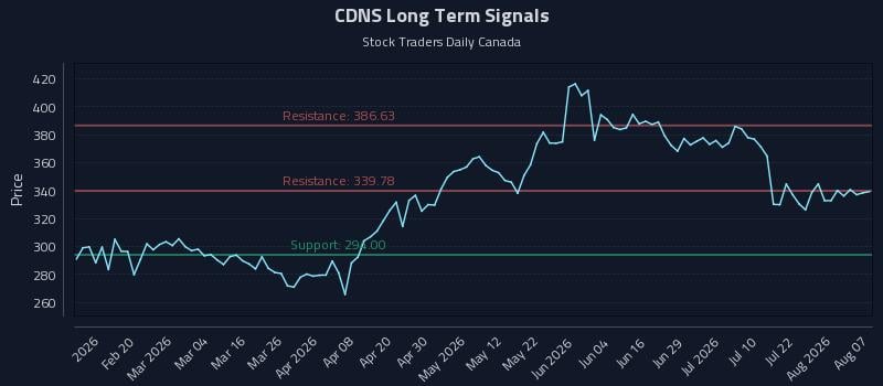 CDNS Long Term Analysis for August 7 2026 CDNS Long Term Analysis for August 7 2026