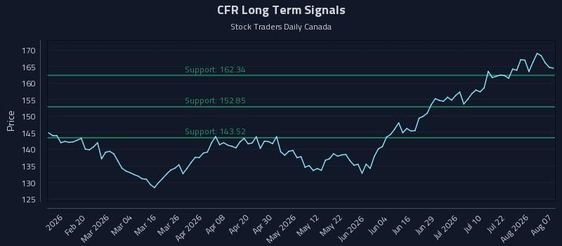 CFR Long Term Analysis for August 7 2026 CFR Long Term Analysis for August 7 2026