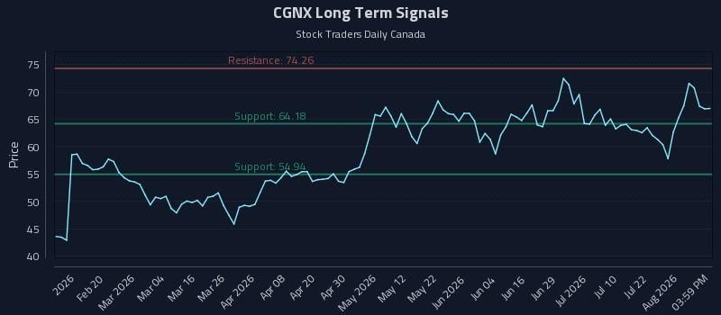 CGNX Long Term Analysis for August 7 2026 CGNX Long Term Analysis for August 7 2026