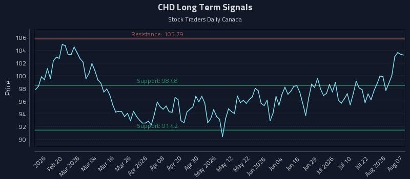 CHD Long Term Analysis for August 7 2026 CHD Long Term Analysis for August 7 2026
