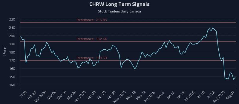 CHRW Long Term Analysis for August 7 2026 CHRW Long Term Analysis for August 7 2026