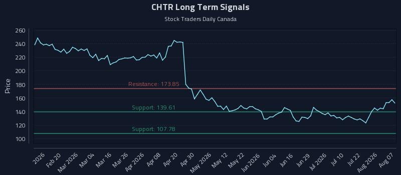 CHTR Long Term Analysis for August 7 2026 CHTR Long Term Analysis for August 7 2026