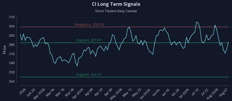 CI Long Term Analysis for August 7 2026 CI Long Term Analysis for August 7 2026