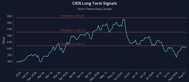 CIEN Long Term Analysis for August 7 2026 CIEN Long Term Analysis for August 7 2026