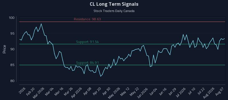CL Long Term Analysis for August 7 2026 CL Long Term Analysis for August 7 2026