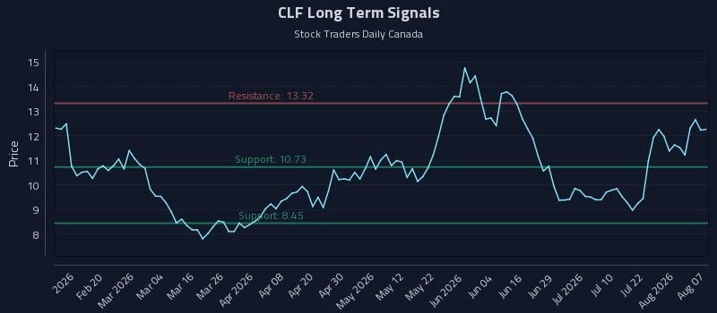 CLF Long Term Analysis for August 7 2026 CLF Long Term Analysis for August 7 2026