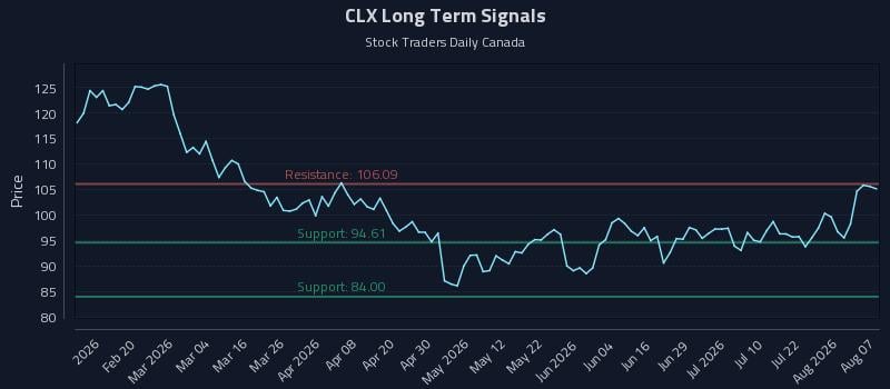 CLX Long Term Analysis for August 7 2026 CLX Long Term Analysis for August 7 2026