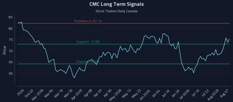 CMC Long Term Analysis for August 7 2026