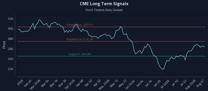CME Long Term Analysis for August 7 2026 CME Long Term Analysis for August 7 2026