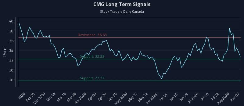 CMG Long Term Analysis for August 7 2026 CMG Long Term Analysis for August 7 2026