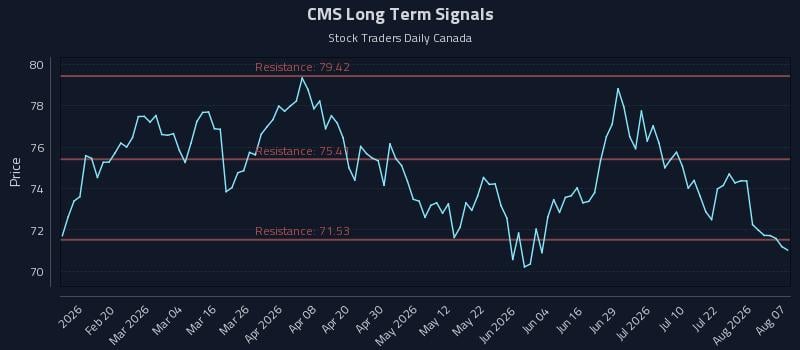 CMS Long Term Analysis for August 7 2026 CMS Long Term Analysis for August 7 2026