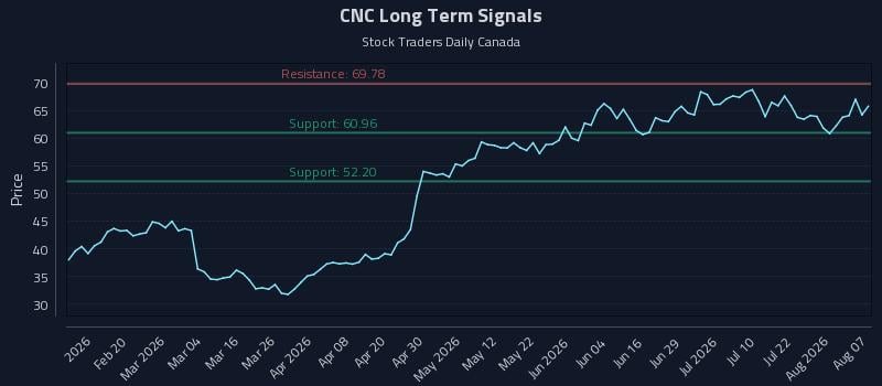 CNC Long Term Analysis for August 7 2026