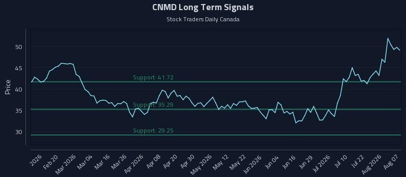 CNMD Long Term Analysis for August 7 2026