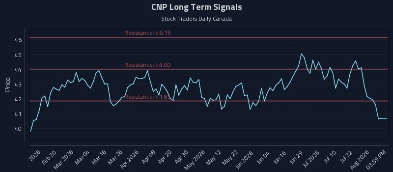 CNP Long Term Analysis for August 7 2026 CNP Long Term Analysis for August 7 2026