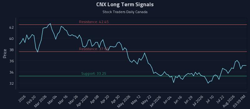 CNX Long Term Analysis for August 7 2026 CNX Long Term Analysis for August 7 2026