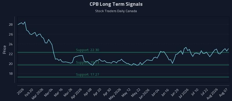 CPB Long Term Analysis for August 7 2026 CPB Long Term Analysis for August 7 2026