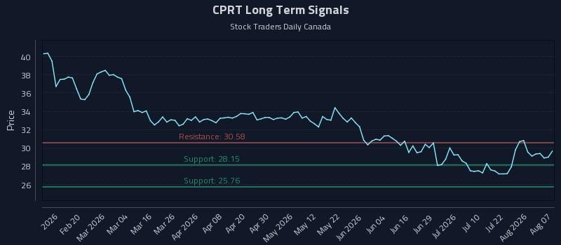 CPRT Long Term Analysis for August 7 2026 CPRT Long Term Analysis for August 7 2026