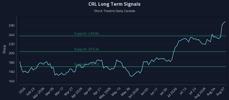 CRL Long Term Analysis for August 8 2026