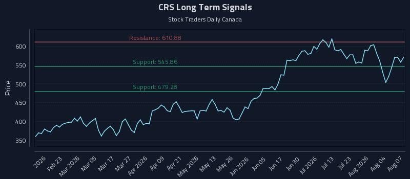 CRS Long Term Analysis for August 8 2026