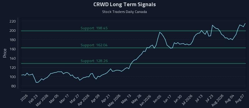 CRWD Long Term Analysis for August 8 2026 CRWD Long Term Analysis for August 8 2026