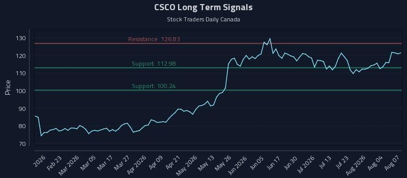 CSCO Long Term Analysis for August 8 2026 CSCO Long Term Analysis for August 8 2026