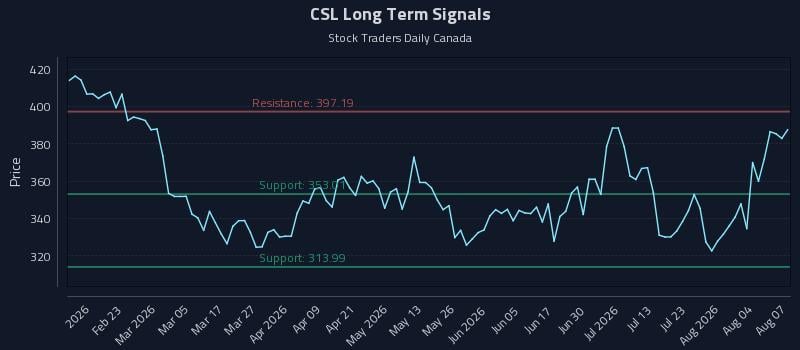 CSL Long Term Analysis for August 8 2026 CSL Long Term Analysis for August 8 2026