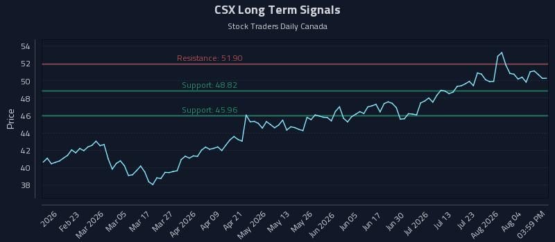 CSX Long Term Analysis for August 8 2026 CSX Long Term Analysis for August 8 2026