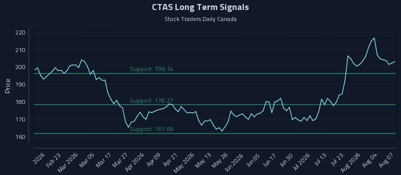 CTAS Long Term Analysis for August 8 2026
