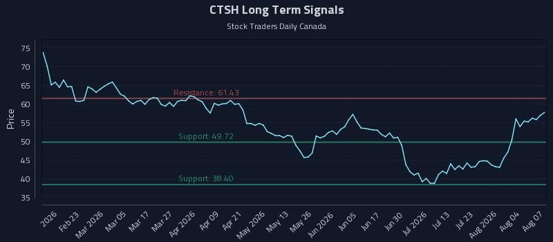CTSH Long Term Analysis for August 8 2026 CTSH Long Term Analysis for August 8 2026