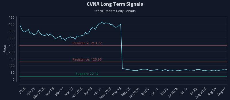 CVNA Long Term Analysis for August 8 2026 CVNA Long Term Analysis for August 8 2026