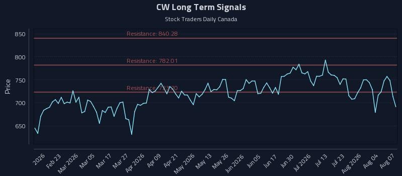CW Long Term Analysis for August 8 2026