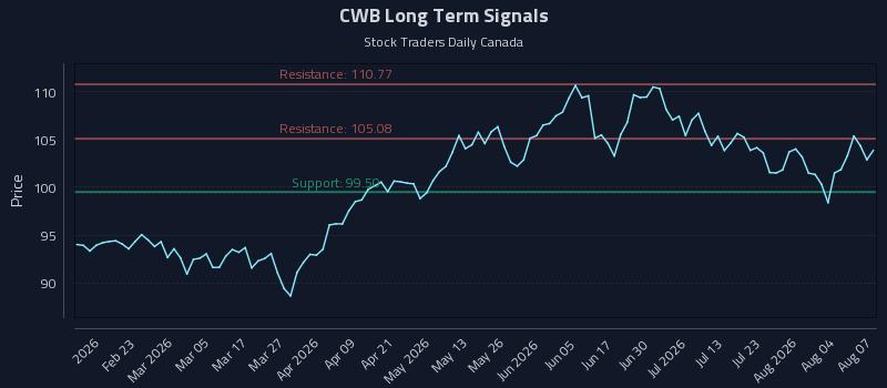 CWB Long Term Analysis for August 8 2026 CWB Long Term Analysis for August 8 2026