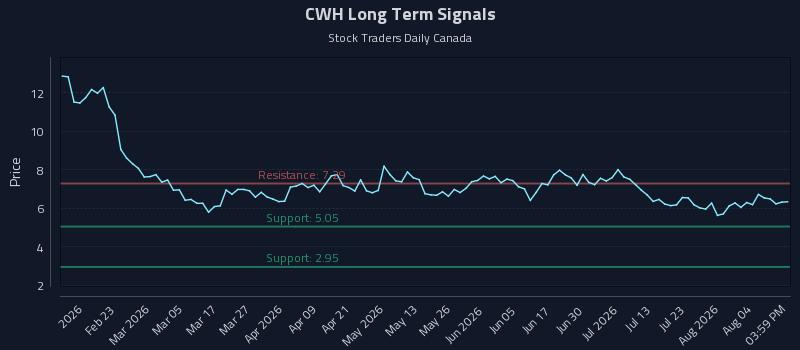 CWH