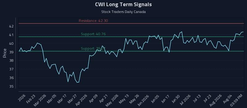 CWI Long Term Analysis for August 8 2026