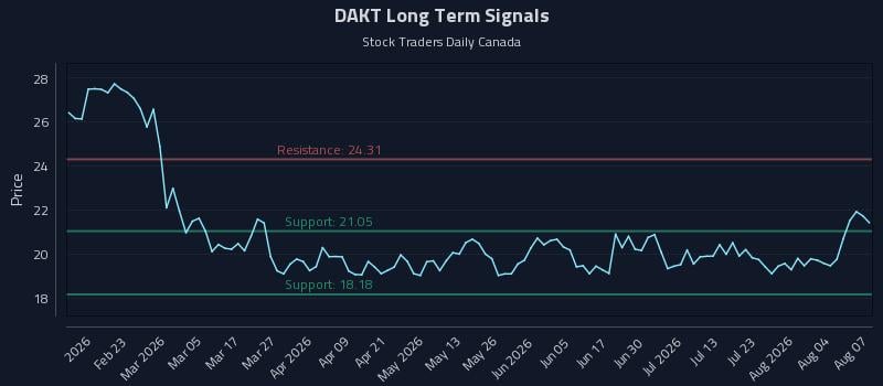 DAKT Long Term Analysis for August 8 2026 DAKT Long Term Analysis for August 8 2026