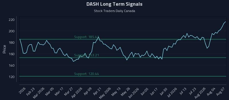 DASH Long Term Analysis for August 8 2026 DASH Long Term Analysis for August 8 2026