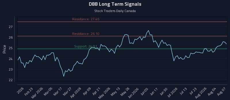 DBB Long Term Analysis for August 8 2026 DBB Long Term Analysis for August 8 2026