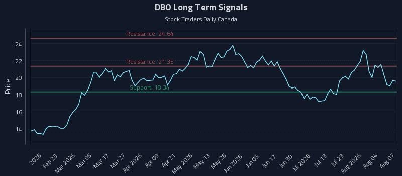 DBO Long Term Analysis for August 8 2026