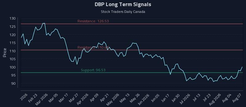 DBP Long Term Analysis for August 8 2026 DBP Long Term Analysis for August 8 2026