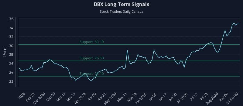 DBX Long Term Analysis for August 8 2026 DBX Long Term Analysis for August 8 2026