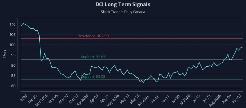 DCI Long Term Analysis for August 8 2026