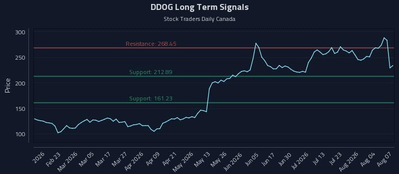 DDOG Long Term Analysis for August 8 2026