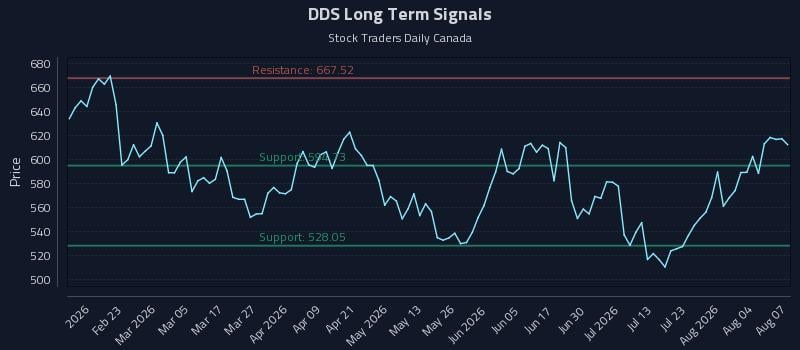 DDS Long Term Analysis for August 8 2026 DDS Long Term Analysis for August 8 2026
